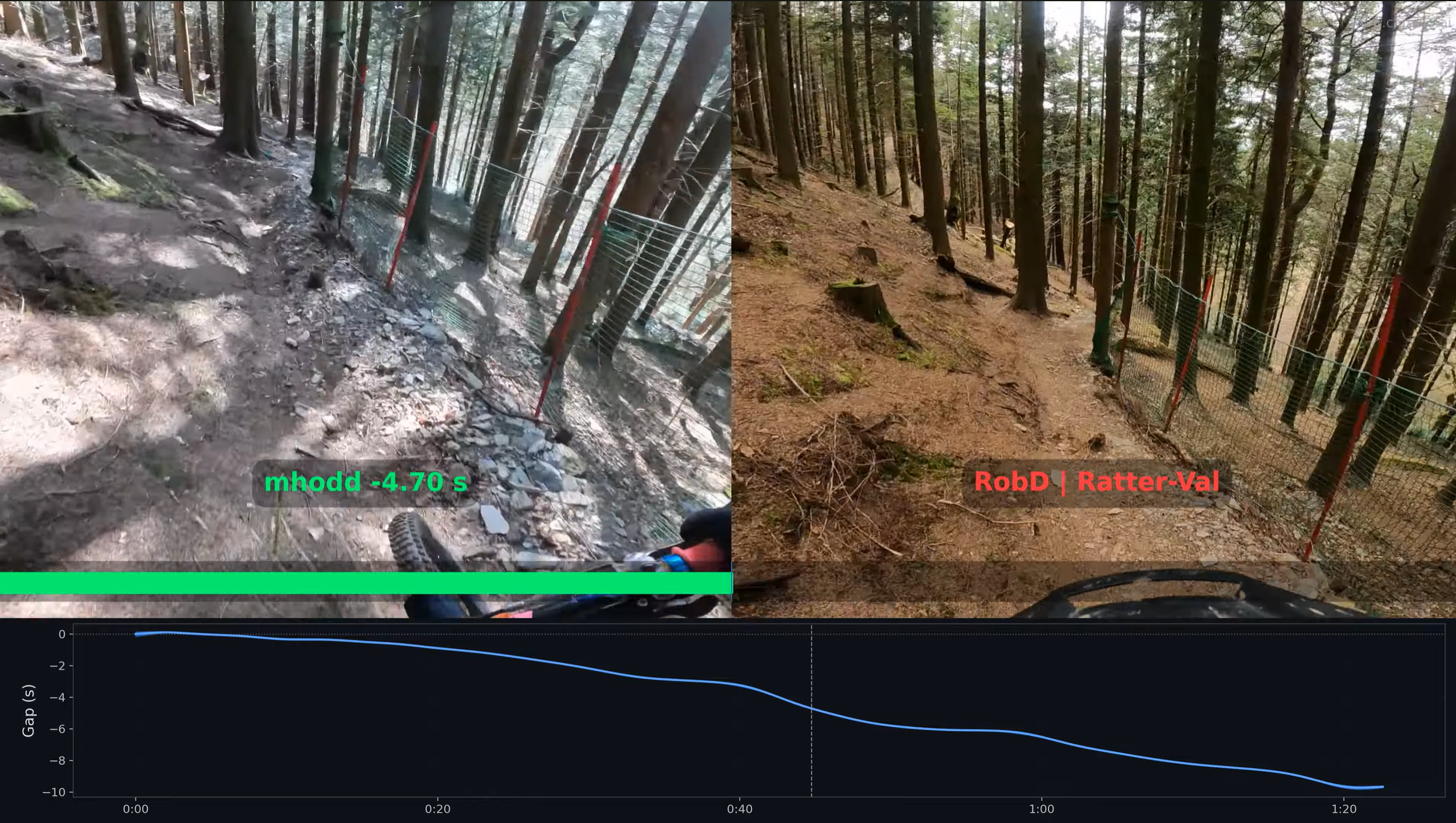 Frame-aligned POV comparison with a gap graph